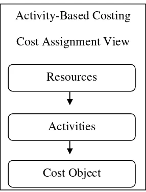 Gambar 1.5. Activity-Based Costing: Cost Assignment View. Sumber : Beker, 1998 
