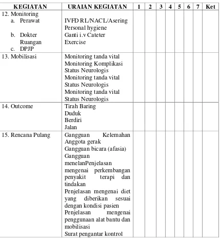 Tabel 4.1 Clinical Pathway Layaanan Stroke Iskemik di RS PKU Muhammadiyah 