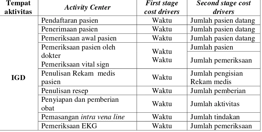 Tabel 4.2 Activity Center di Instalasi Gawat Darurat (IGD) dan Rawat Inap RS PKU Muhammadiyah Yogyakarta 
