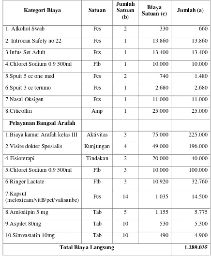 Tabel 4.3 Biaya Langsung pada Pasien Stroke Iskemik di PKU Muhammadiyah Yogyakarta (lanjutan) 