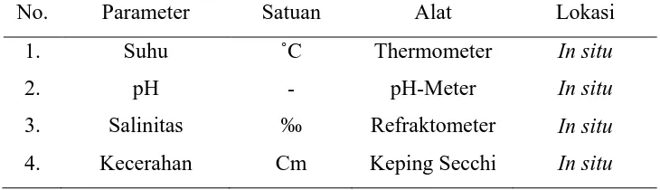 Tabel 1. Beberapa parameter kualitas air yang diukur dalam penelitian 