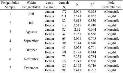 Tabel 2. Hubungan panjang bobot Udang Kelong (Penaeus merguiensis) di Kabupaten Langkat setiap bulan pengambilan sampel