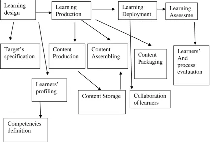 Figure2.1: Life circle of e-learning 