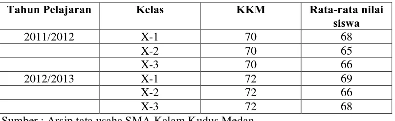Tabel 1.1 Hasil belajar fisika siswa SMA Kalam Kudus Medan dalam dua tahun terakhir  