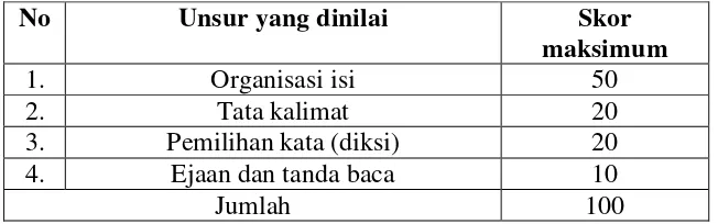 Tabel 3.4 Penilaian Menulis Deskripsi 