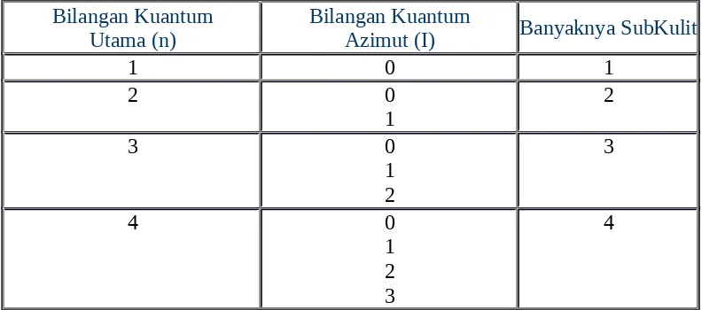 Tabel 2. Hubungan bilangan kuantum utama dan azimut serta subkulit. 