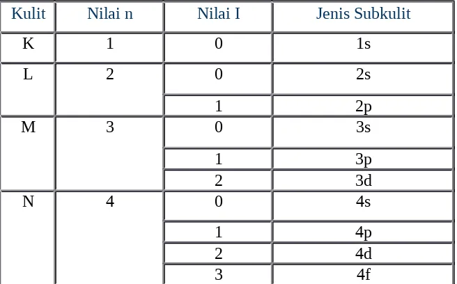 Tabel 3. Hubungan subkulit sejenis dalam kulit yang berbeda pada atom. 