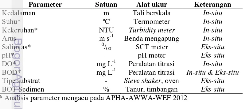 Tabel 1 Metode analisis parameter fisika-kimia perairan dan bahan organik total 