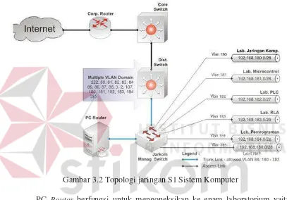 Gambar 3.2 Topologi jaringan S1 Sistem Komputer 