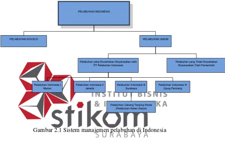 Gambar 2.1 Sistem manajemen pelabuhan di Indonesia 