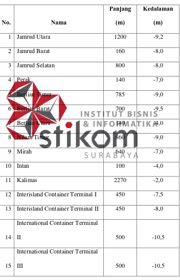 Tabel 2.1 Daftar Dok dan Galangan Kapal PT. Pelindo III 