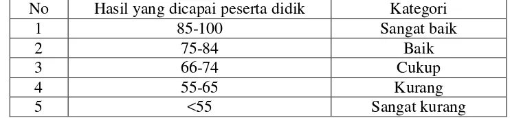 Tabel 3.1 Parameter Tingkat Keberhasilan Peserta Didik 