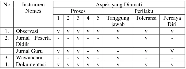 Tabel 3.5 Kisi-Kisi Instrumen Nontes  