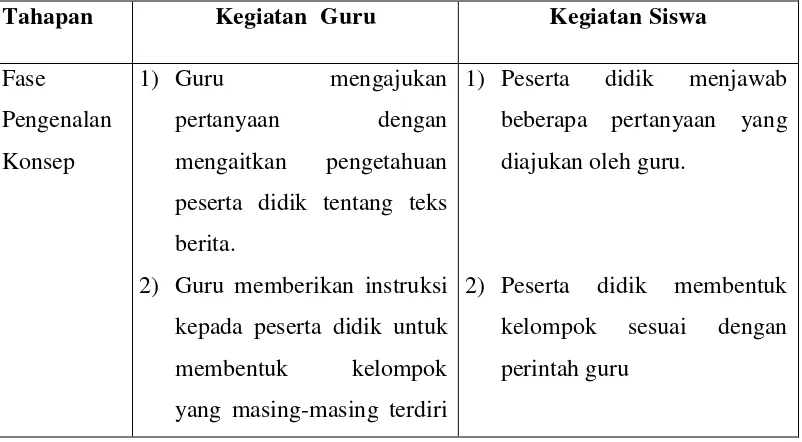 Tabel 2.2 Langkah-langkah Pembelajaran Menulis Teks Berita dengan Model Cooperative Integrated Reading And Composition (CIRC) Melalui Media Foto Peristiwa Aktual 
