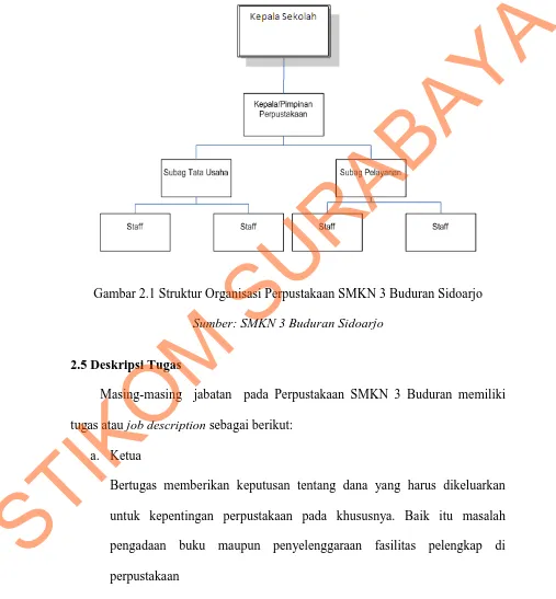 Gambar 2.1 Struktur Organisasi Perpustakaan SMKN 3 Buduran Sidoarjo  2.5 Deskripsi Tugas tugas atau a