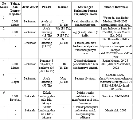 Tabel 1. Contoh Kasus-kasus Incest yang Terjadi di Masyarakat 