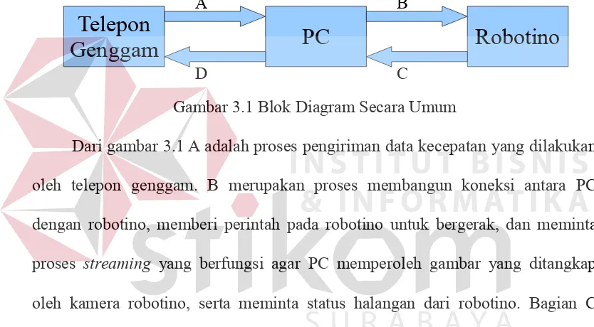 Gambar 3.1 Blok Diagram Secara Umum