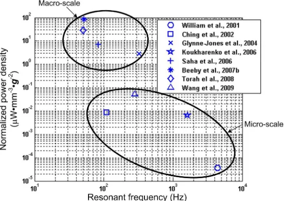 Fig. 3 compares normalized power density of some reported electromagnetic vibration energy harvesters