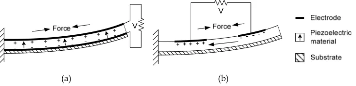 Fig. 4. Two types of piezoelectric energy harvesters (a) d31 mode (b) d33 mode 