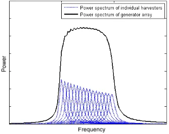 Fig. 9. Frequency spectrum of a generator array 