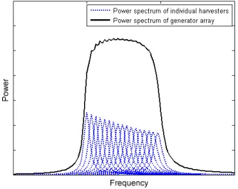 Fig. 9. Frequency spectrum of a generator array 