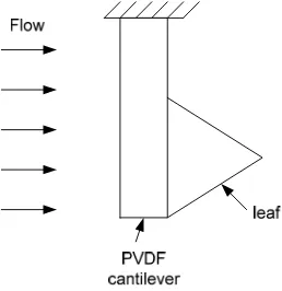 Fig. 16. Flapping-leaf based on aeroelastic flapping 