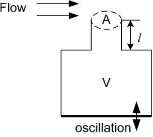 Fig. 17. Helmholtz resonator 
