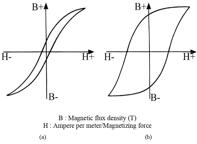 Fig. 2. Hysteresis loop (a) Soft magnetic materials (b) Hard magnetic materials. 