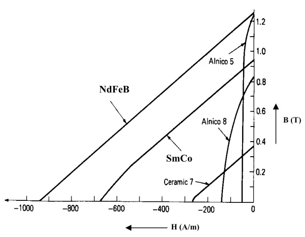 Fig. 5. Linear magnet circuit model of the permanent magnet. 