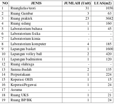 Tabel 1.Sarana dan prasarana di SMK N 2 Wonosari 