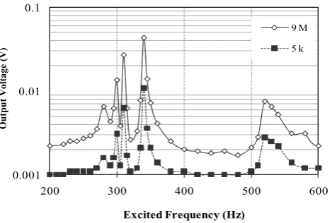 Fig. 8: Experimental results of the output voltage (at a resistive load of 20 kΩ) at an excitation frequency in the range of 220 to 520 Hz with an acceleration level of 5 g, for the cantilever array of configuration 1