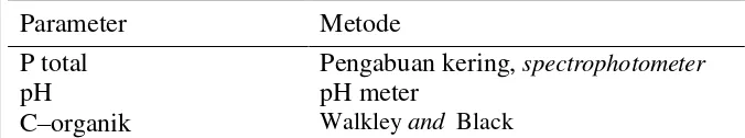 Tabel 2  Parameter dan metode analisis bahan organik padat 