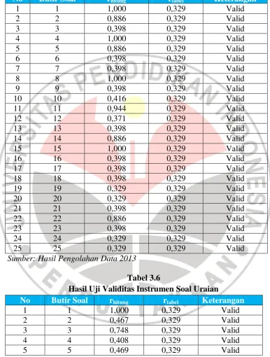 Tabel 3.6 Hasil Uji Validitas Instrumen Soal Uraian 