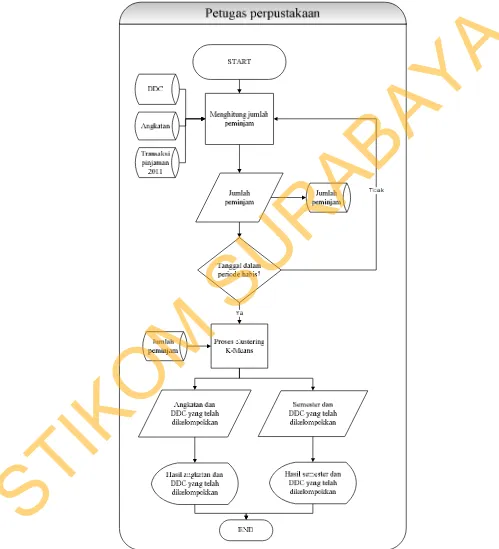 Gambar 3.4. Sistem Flow Menentukan Buku yang Akan Dibeli 