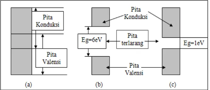Gambar 7. Struktur pita energi pada (a) konduktor, (b) isolator dan(c) semikonduktor, (Ariswan, 2013: 2)