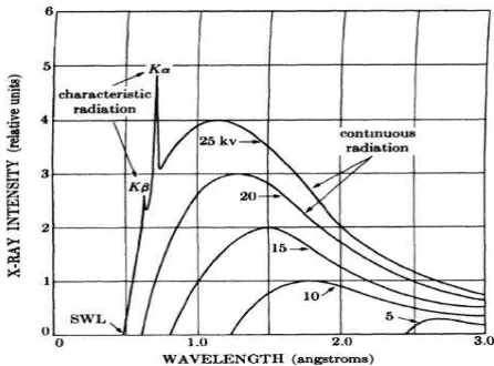 Gambar 15. Spektrum radiasi sinar-X Kontinyu dan Diskret (Cullity, 1959: 5). 