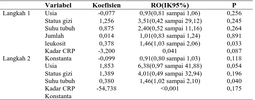 Tabel 2. Analisis multivariat regresi logistik faktor-faktor yang mempengaruhi derajat 