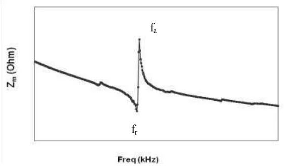 Figure 2-4: Impedance of a piezoelectric ceramic at resonance. 