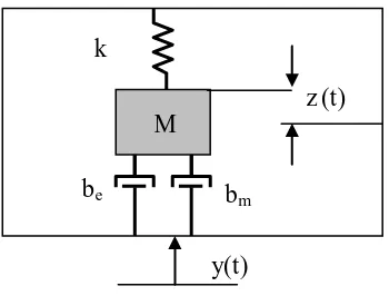 Figure 2-5: A schematic diagram of a spring-mass-damper system of a piezoelectric FSD, based on the model developed by Williams et al [44]