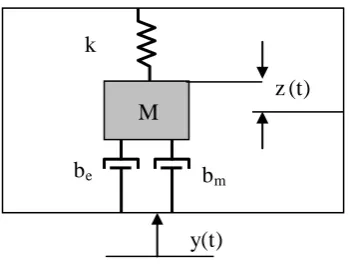 Figure 2-5: A schematic diagram of a spring-mass-damper system of a piezoelectric FSD, based on the model developed by Williams et al [44]