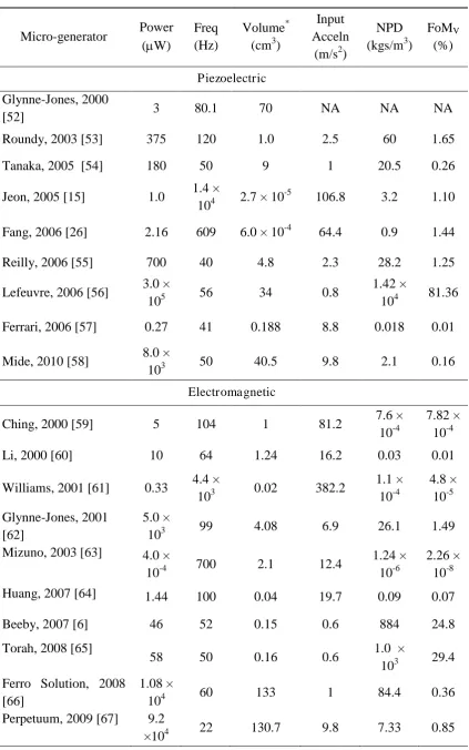 Table 2-1: Comparison of a few key experimental energy harvesters. 
