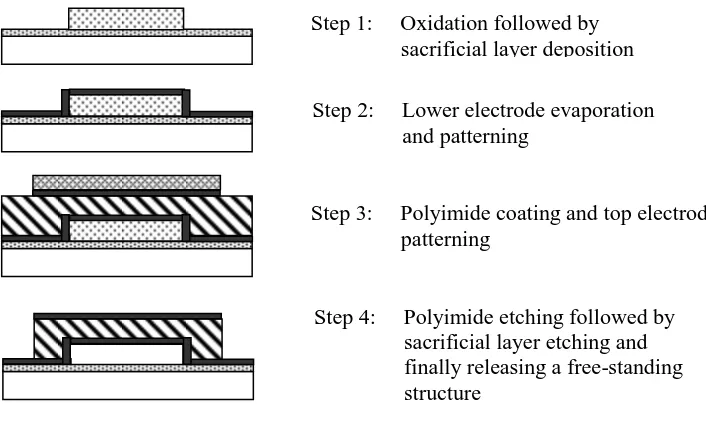 Figure 2-17: Piezoelectric polyimide free-standing structure fabrication steps [27]. 