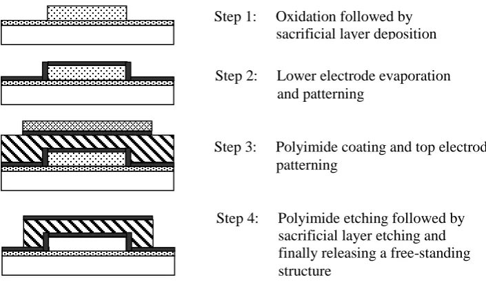 Figure 2-17: Piezoelectric polyimide free-standing structure fabrication steps [27]. 