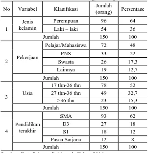 Tabel 2 Karakteristik Demografi Responden 