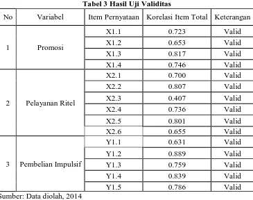 Tabel 4 Hasil Uji Reliabilitas Cronbach’s Alpha 