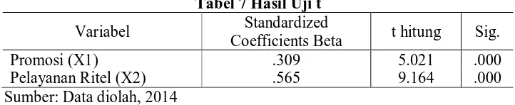 Tabel 7 Hasil Uji t Standardized 
