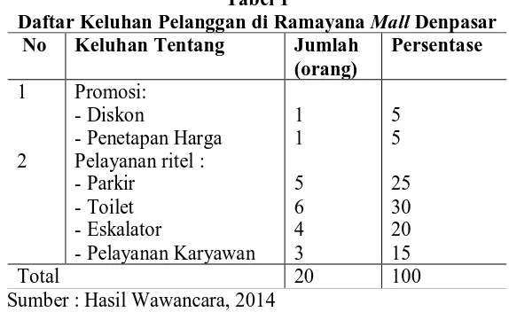 Tabel 1 Daftar Keluhan Pelanggan di Ramayana