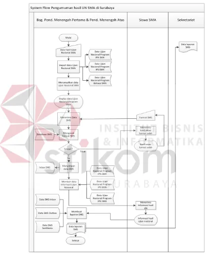 Gambar 4.1 Sistem Flow Pengumuman hasil Ujian Nasional di Surabya 