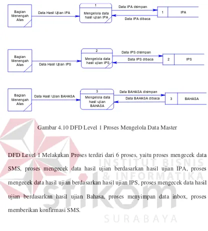 Gambar 4.10 DFD Level 1 Proses Mengelola Data Master 