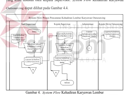 Gambar 4.  System Flow Kehadiran Karyawan Lembur 